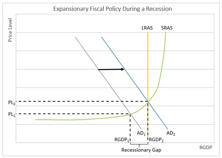 Fiscal chart ponasa